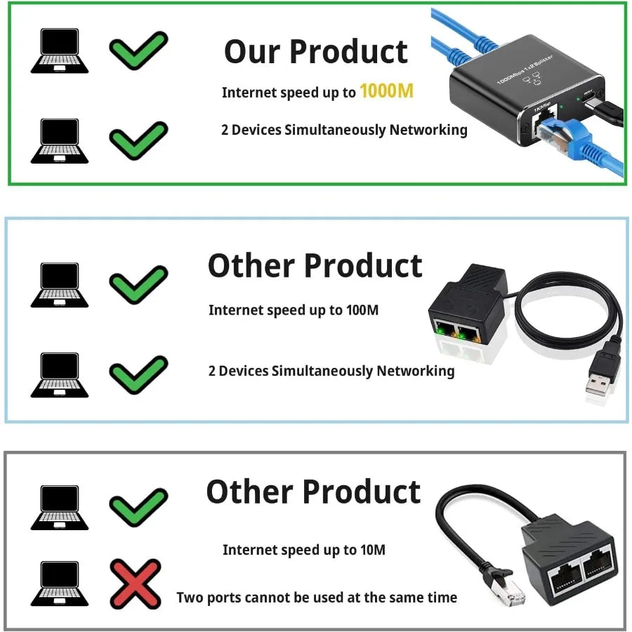 LccKaa 1000Mbps RJ45 Splitter 1 To 2/3/4 Adapter Network Splitter Cable Extender Gigabit LAN Connector for PC Laptop TV Router